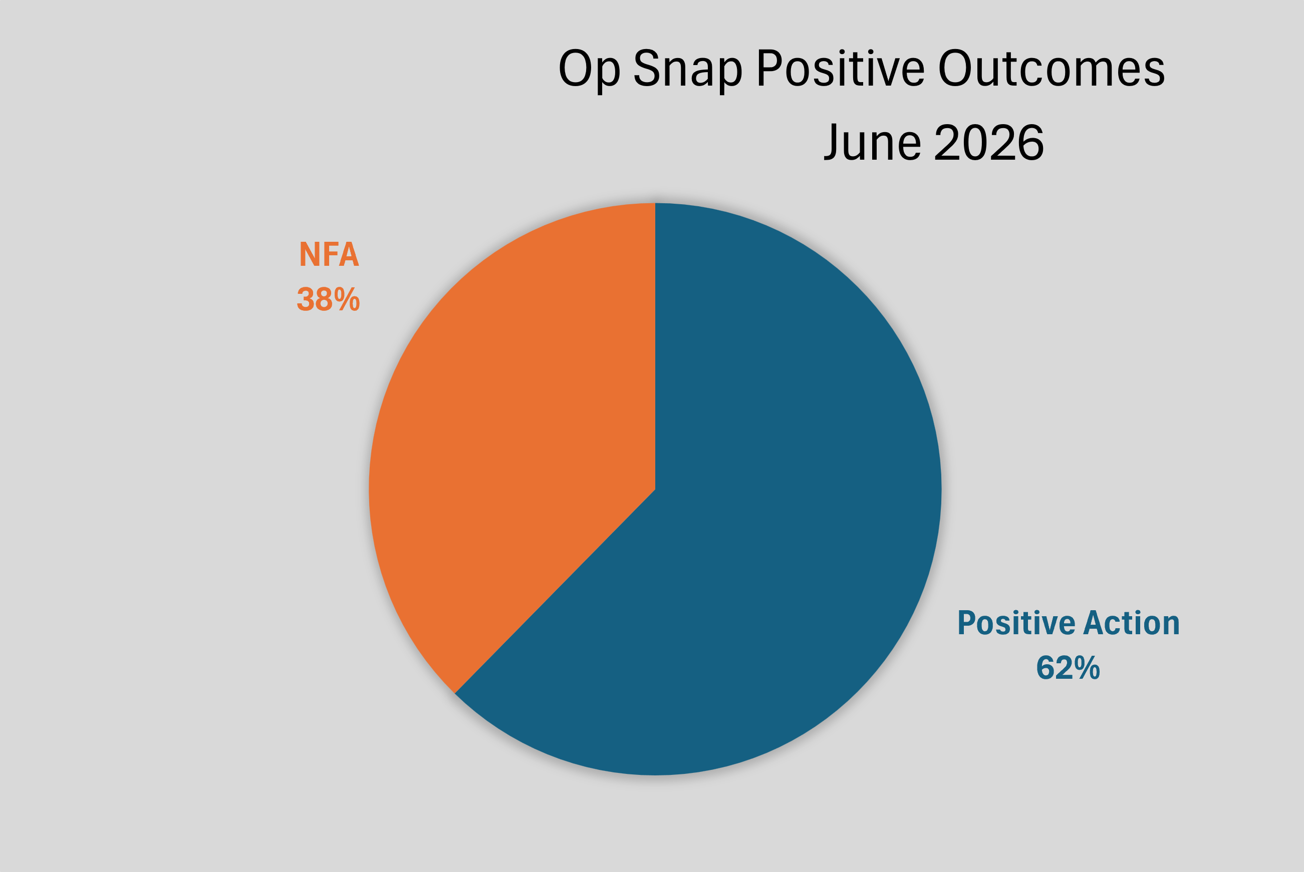 Operation snap pie chart showing positive action 62% and not for action (NFA) 38%