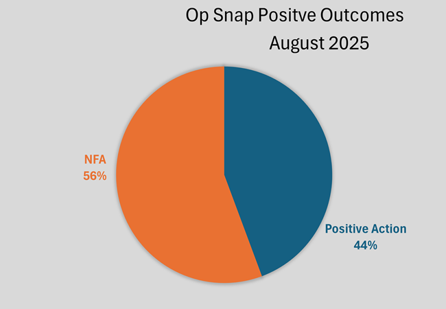 Operation snap pie chart showing positive action 60% and not for action (NFA) 40%