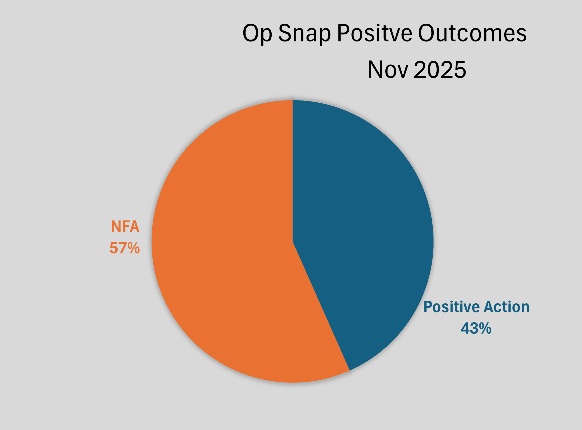 Operation snap pie chart showing positive action 44% and not for action (NFA) 56%