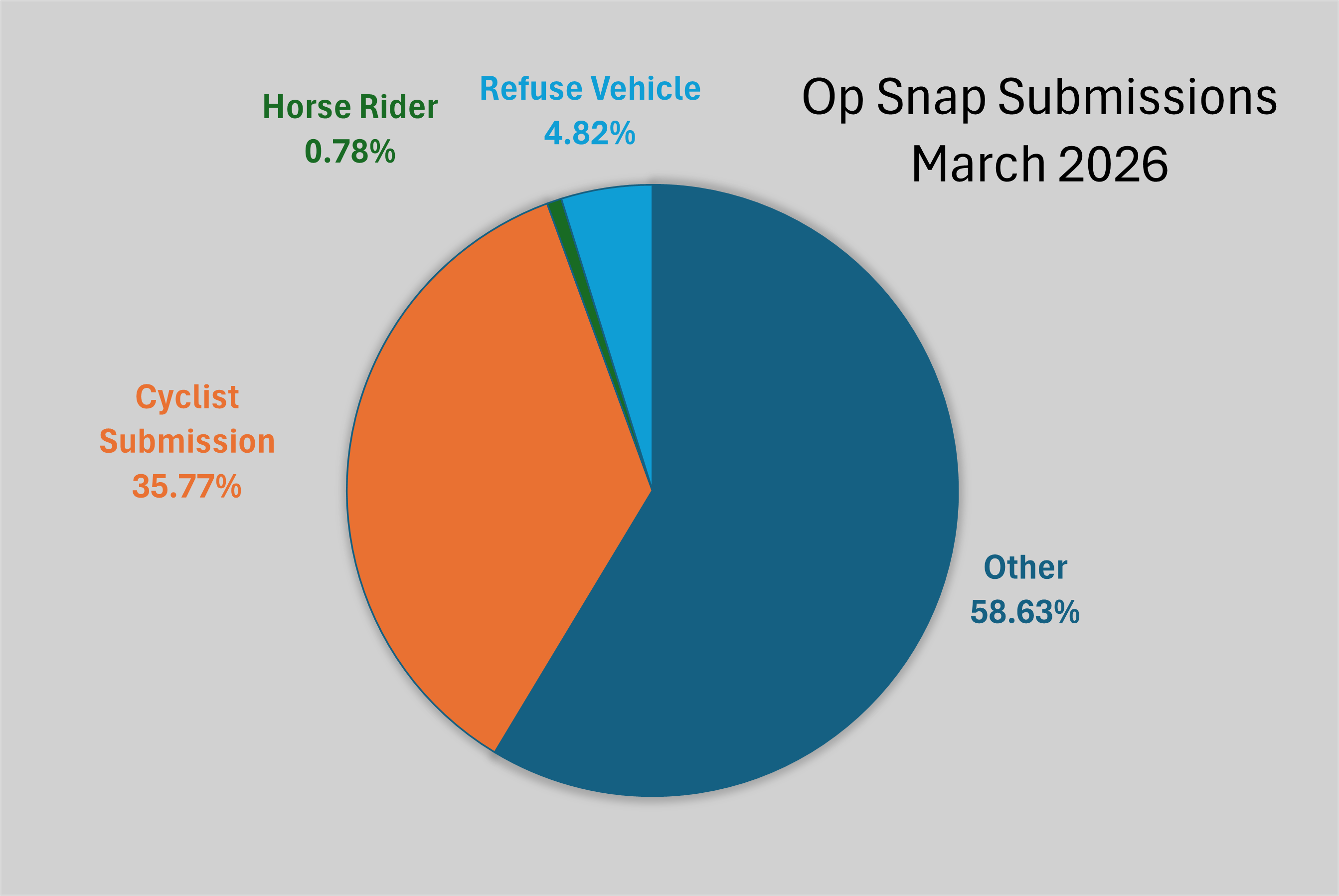 Operation snap pie chart showing breakdown of submissions