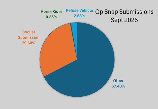 Operation snap pie chart showing breakdown of submissions