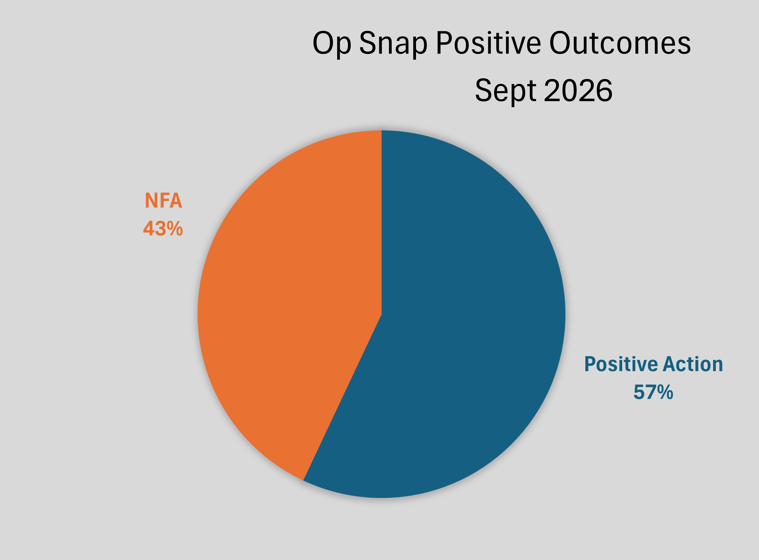 Operation snap pie chart showing positive action 62% and not for action (NFA) 38%