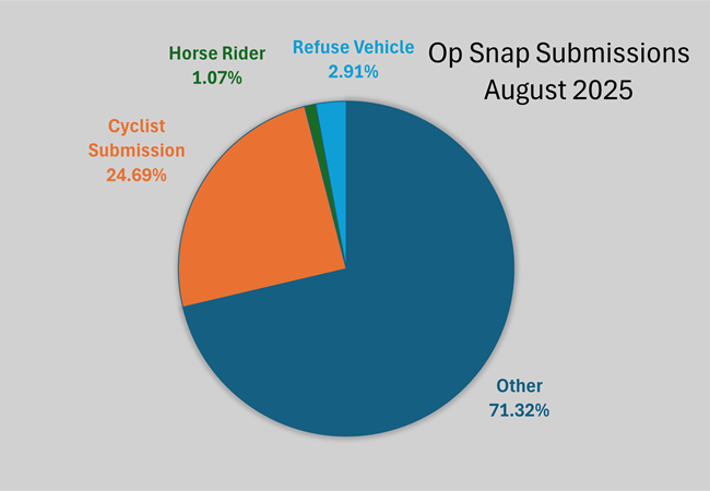 Operation snap pie chart showing breakdown of submissions