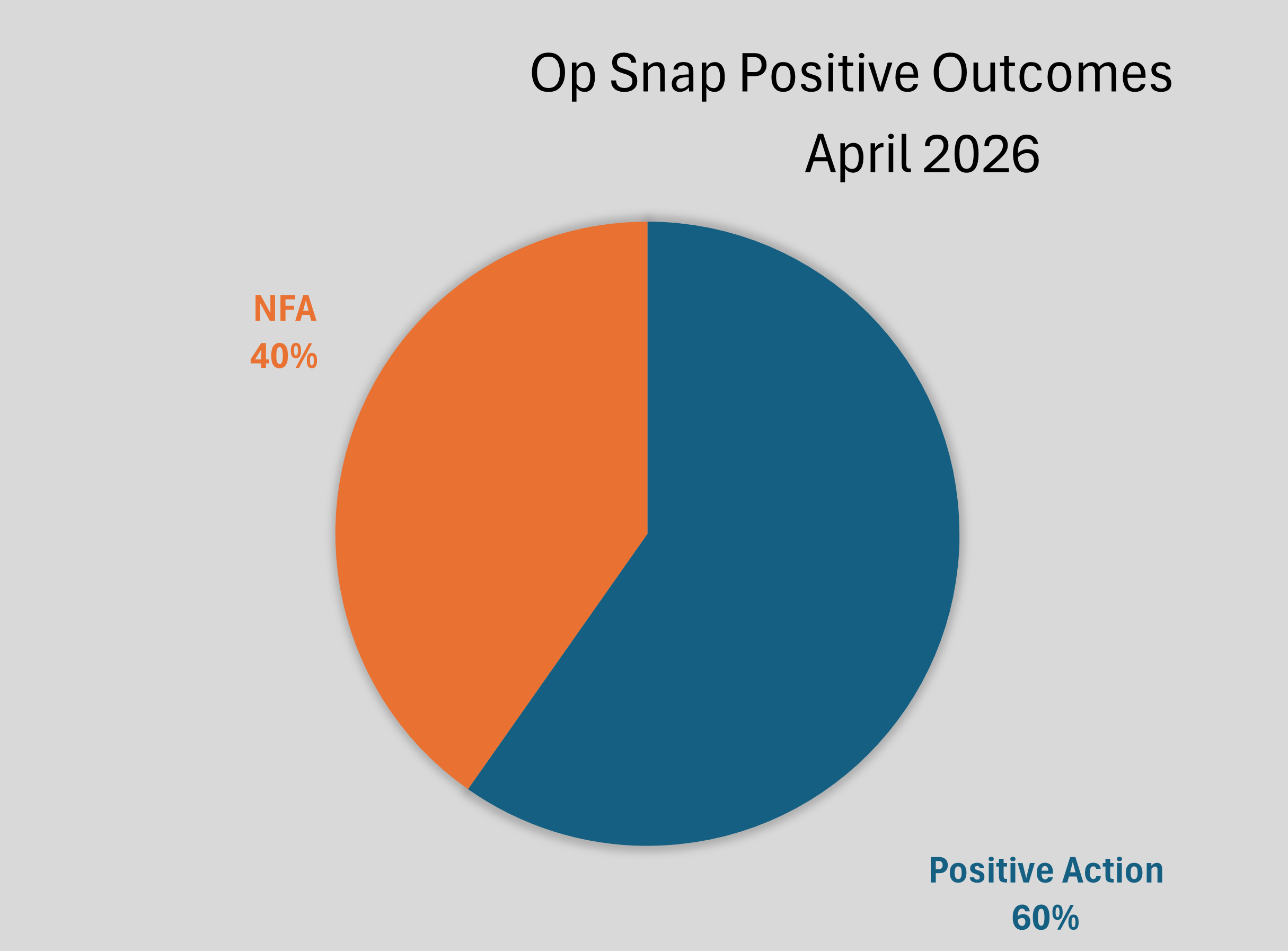 Operation snap pie chart showing positive action 59% and not for action (NFA) 41%