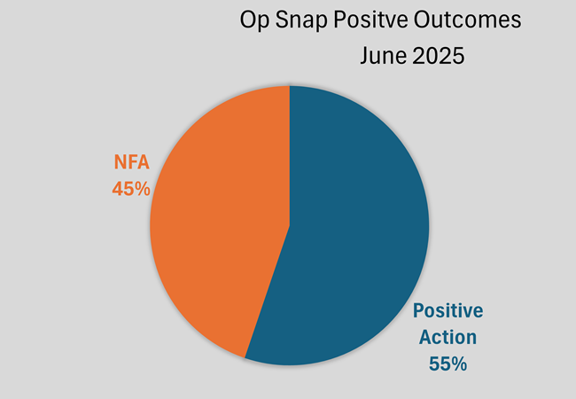 Operation snap pie chart showing positive action 60% and not for action (NFA) 40%