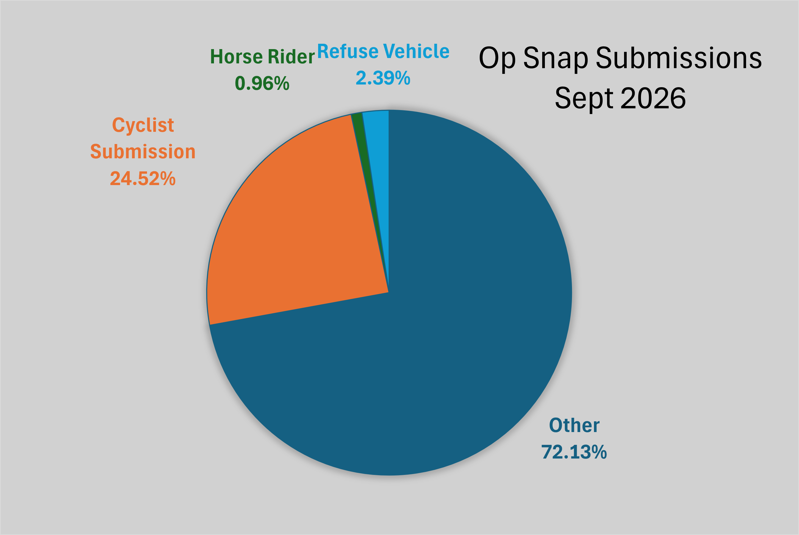 Operation snap pie chart showing breakdown of submissions