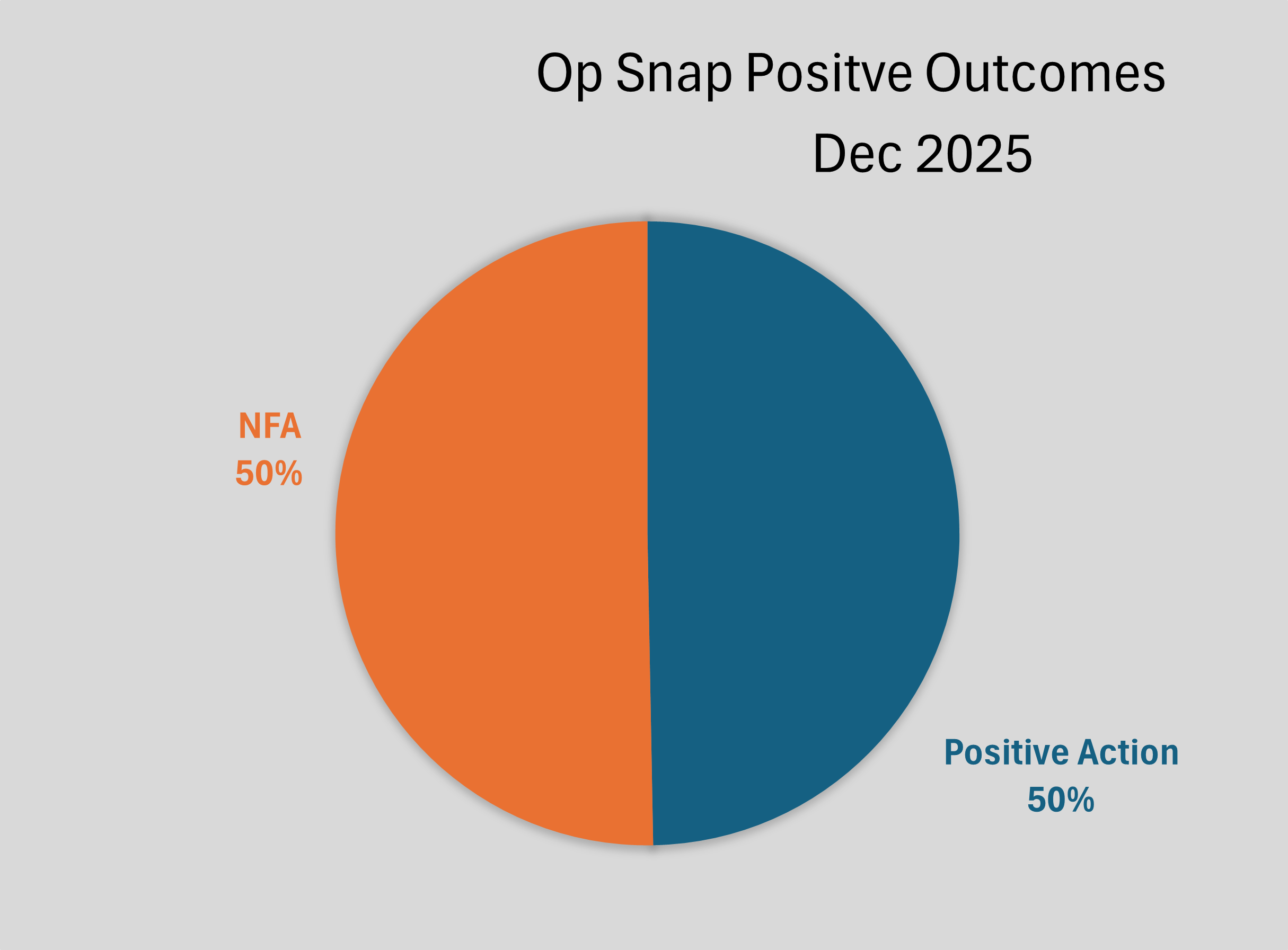 Operation snap pie chart showing positive action 44% and not for action (NFA) 56%