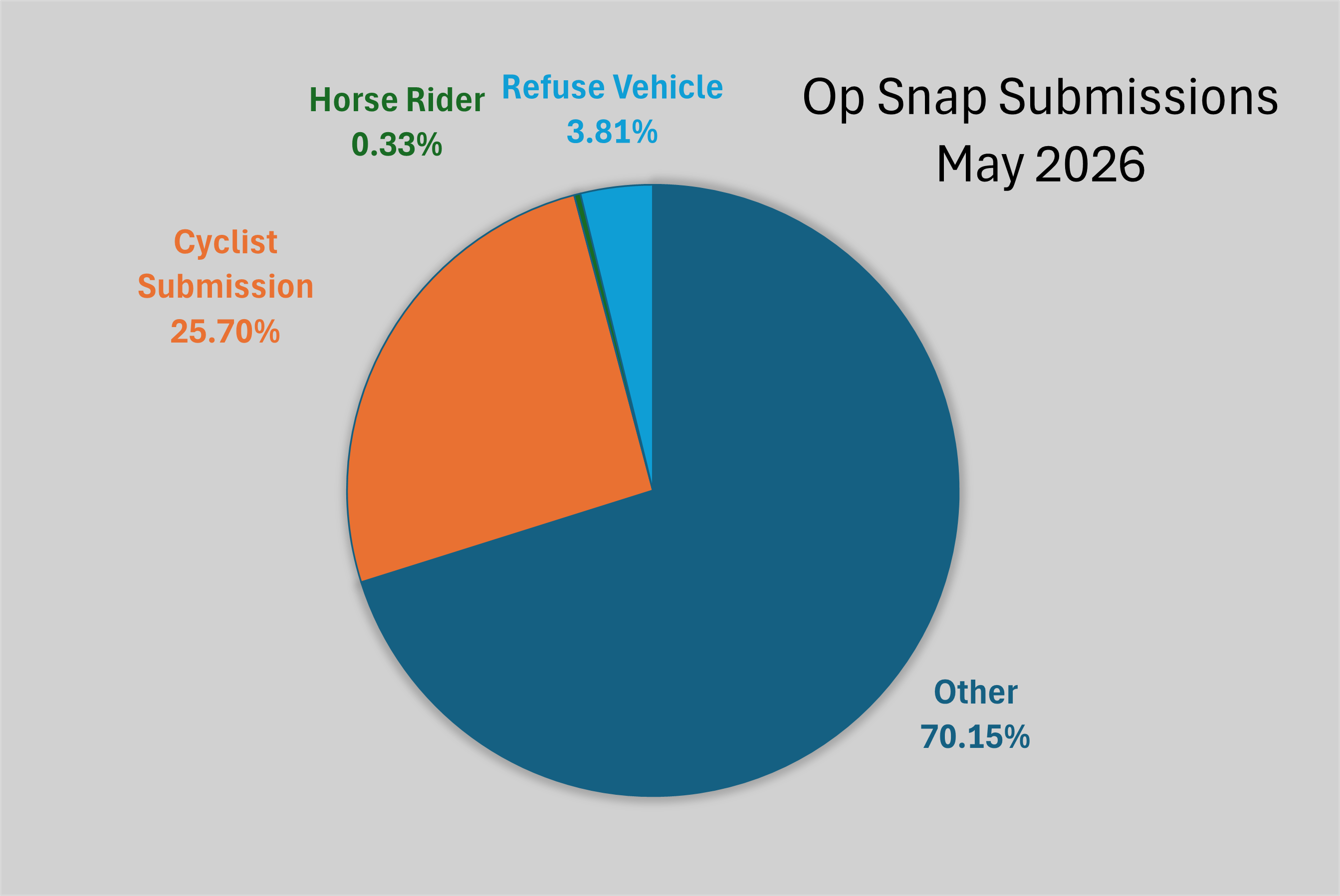 Operation snap pie chart showing breakdown of submissions