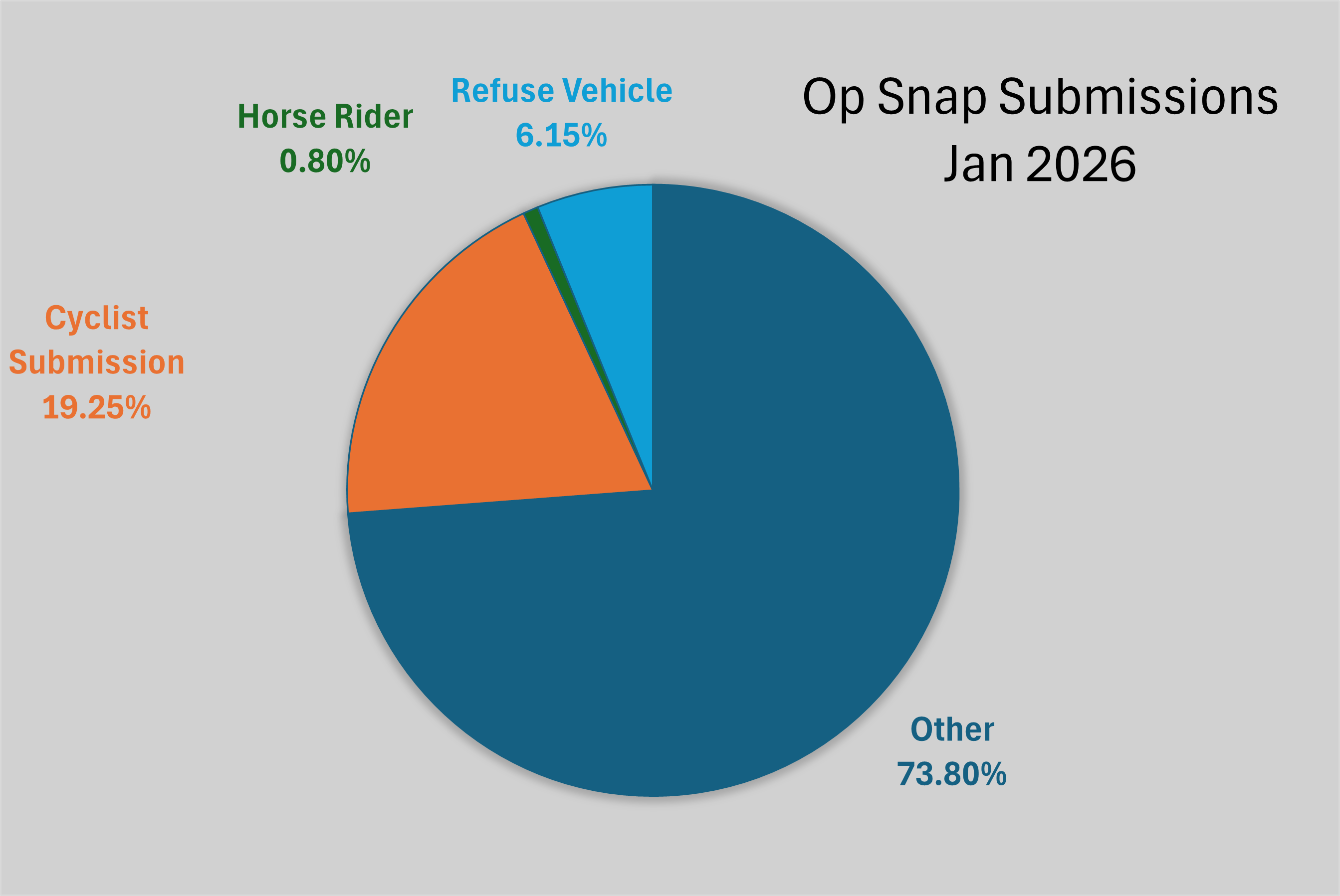 Operation snap pie chart showing breakdown of submissions