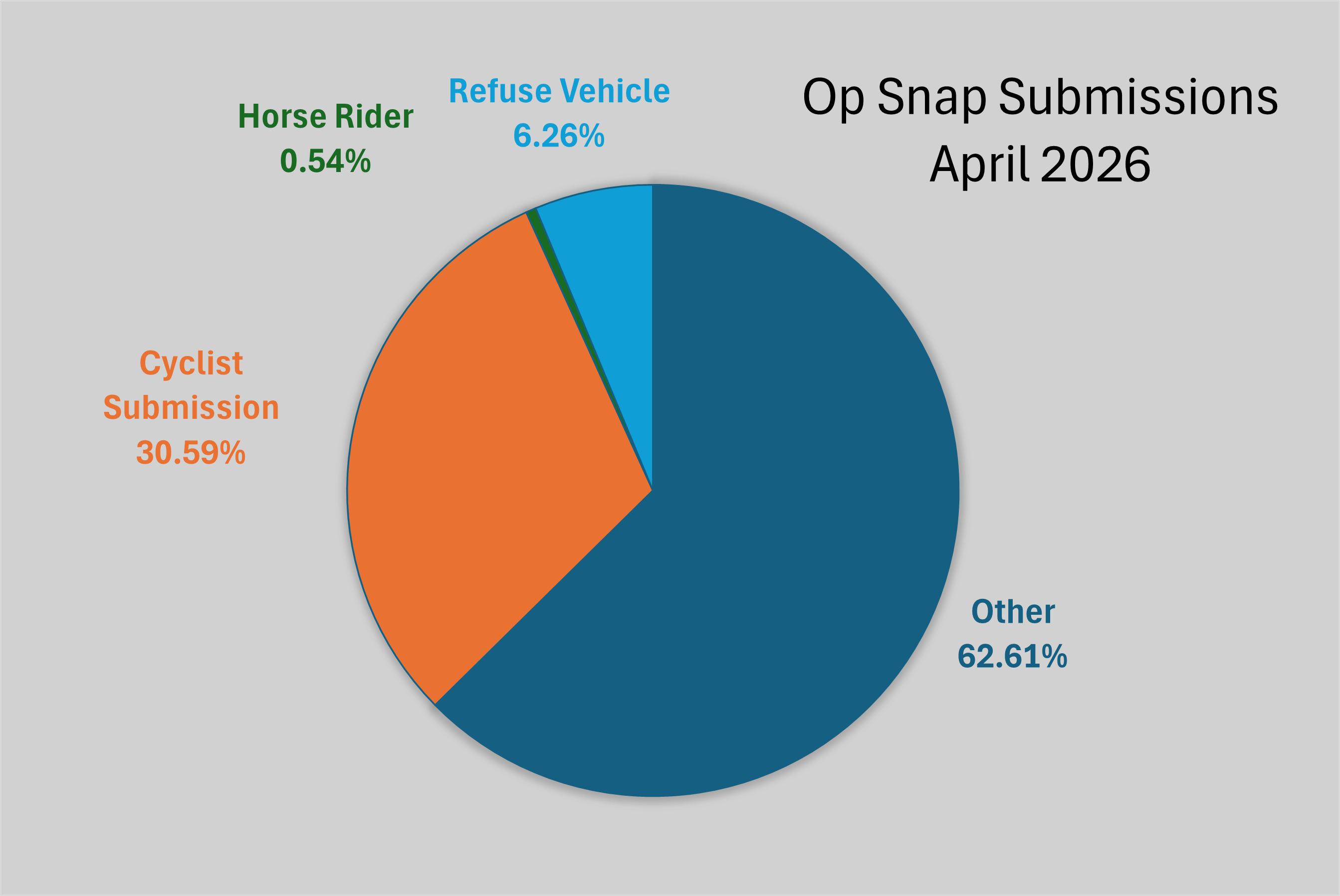 Operation snap pie chart showing breakdown of submissions