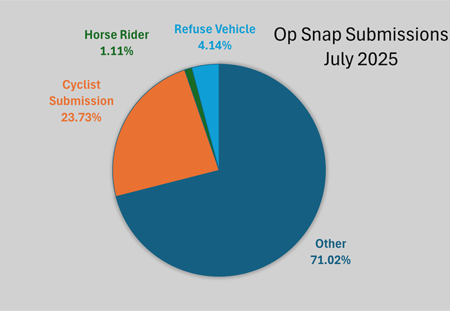 Operation snap pie chart showing breakdown of submissions