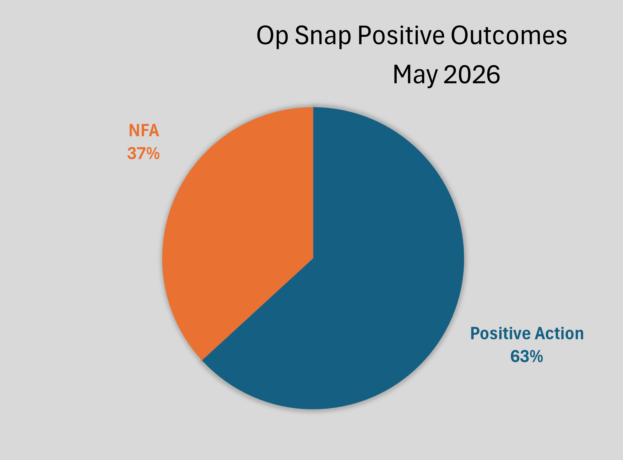 Operation snap pie chart showing positive action 59% and not for action (NFA) 41%