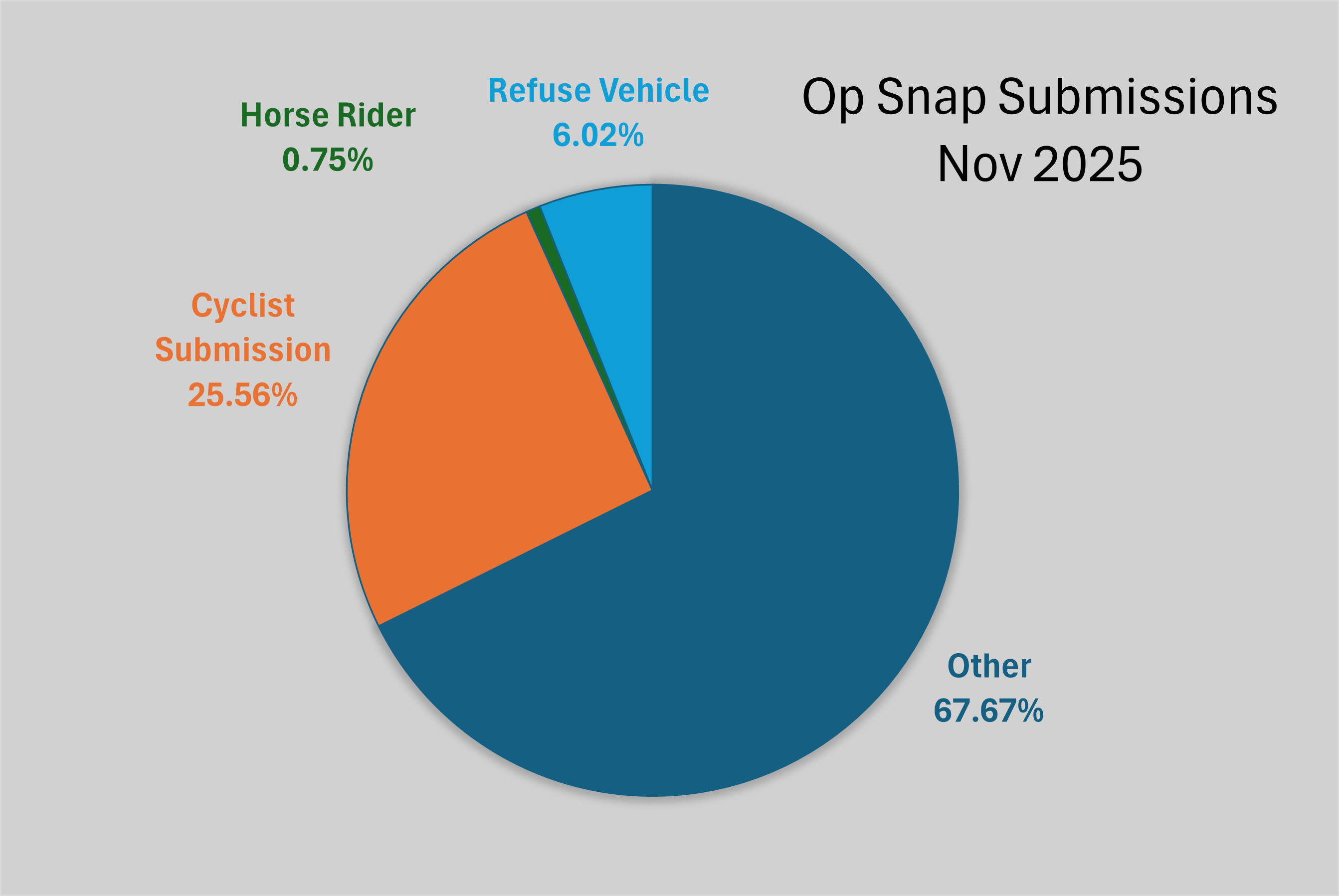 Operation snap pie chart showing breakdown of submissions