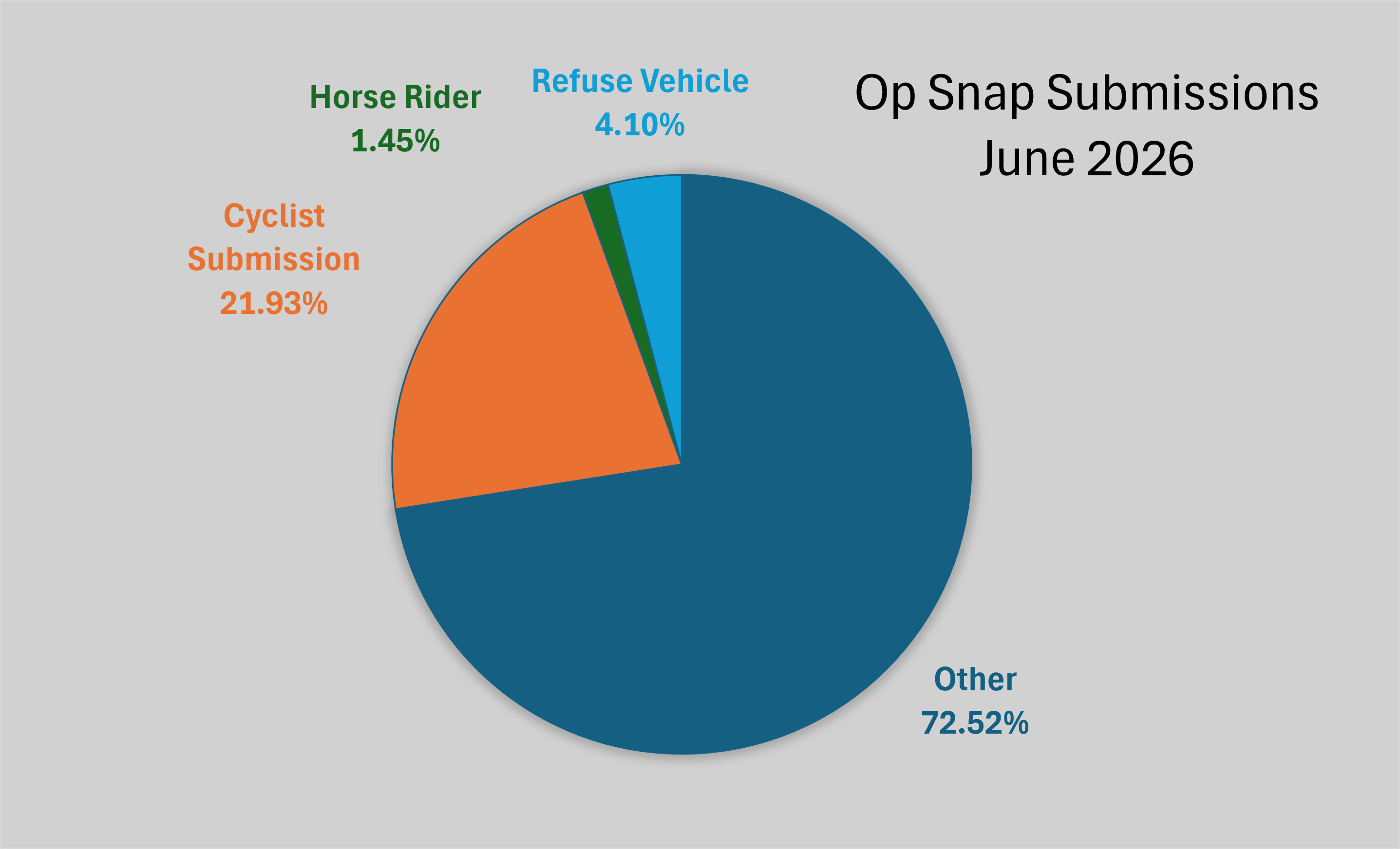 Operation snap pie chart showing breakdown of submissions