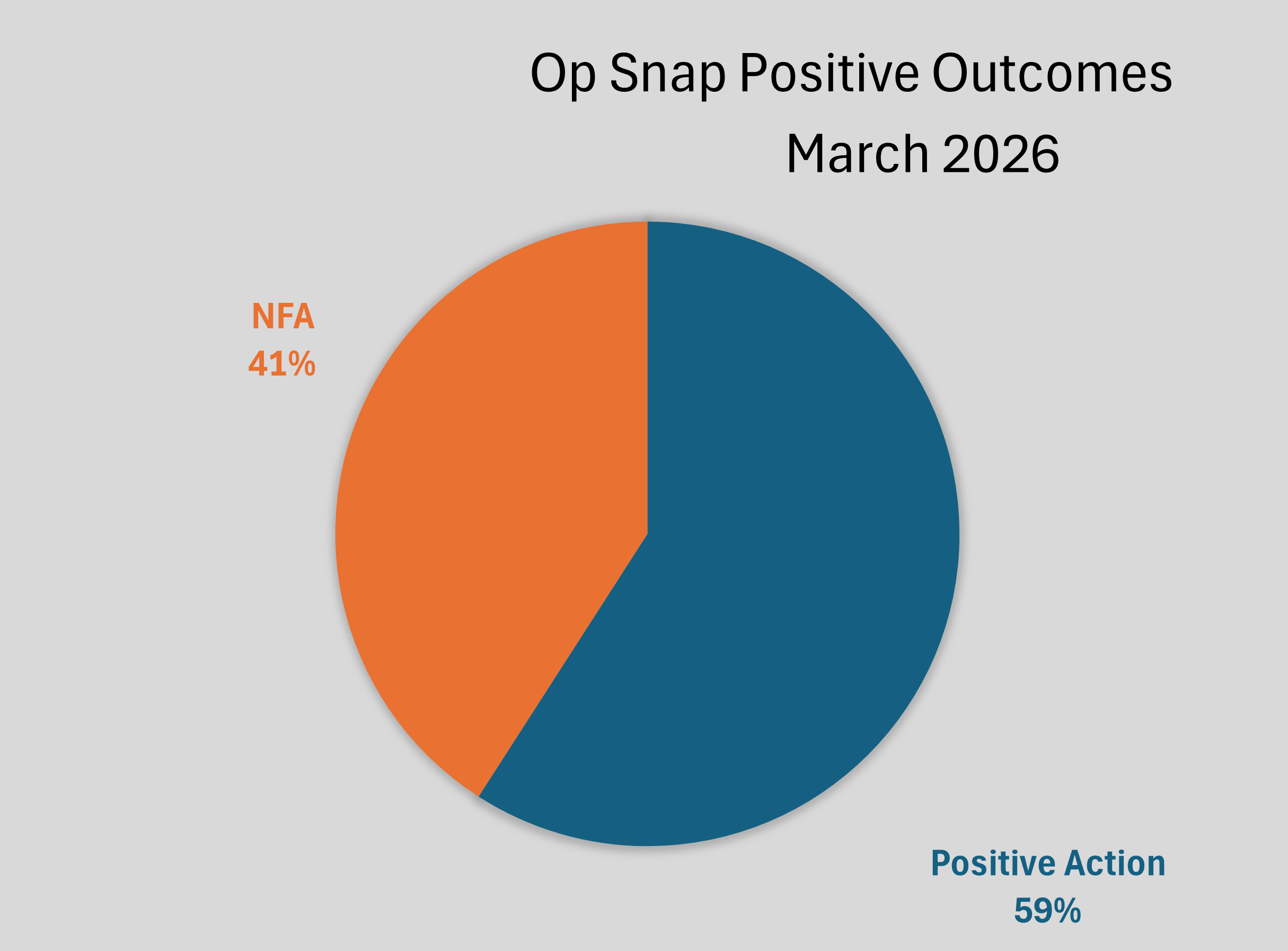 Operation snap pie chart showing positive action 59% and not for action (NFA) 41%
