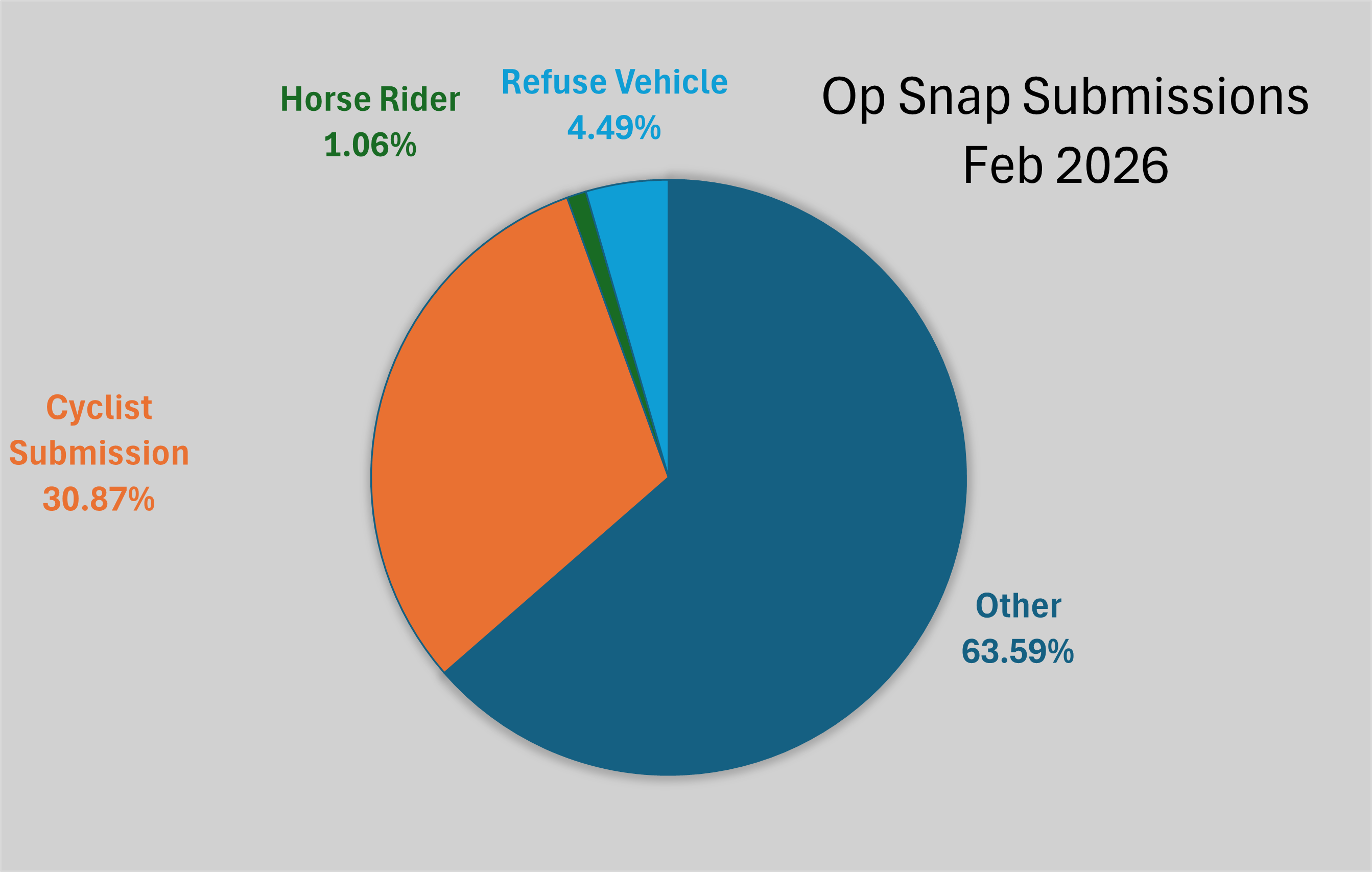 Operation snap pie chart showing breakdown of submissions