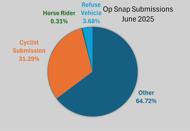 Operation snap pie chart showing breakdown of submissions