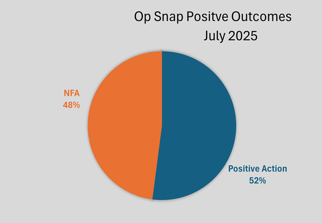 Operation snap pie chart showing positive action 60% and not for action (NFA) 40%